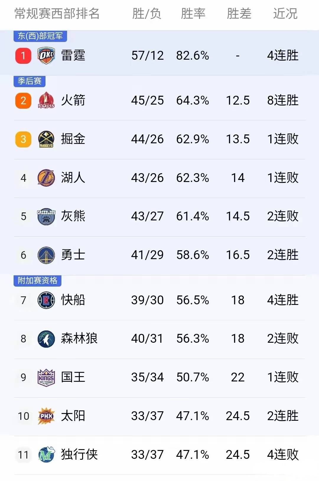 NBA赛季备战水平持续提升，状态稳定
