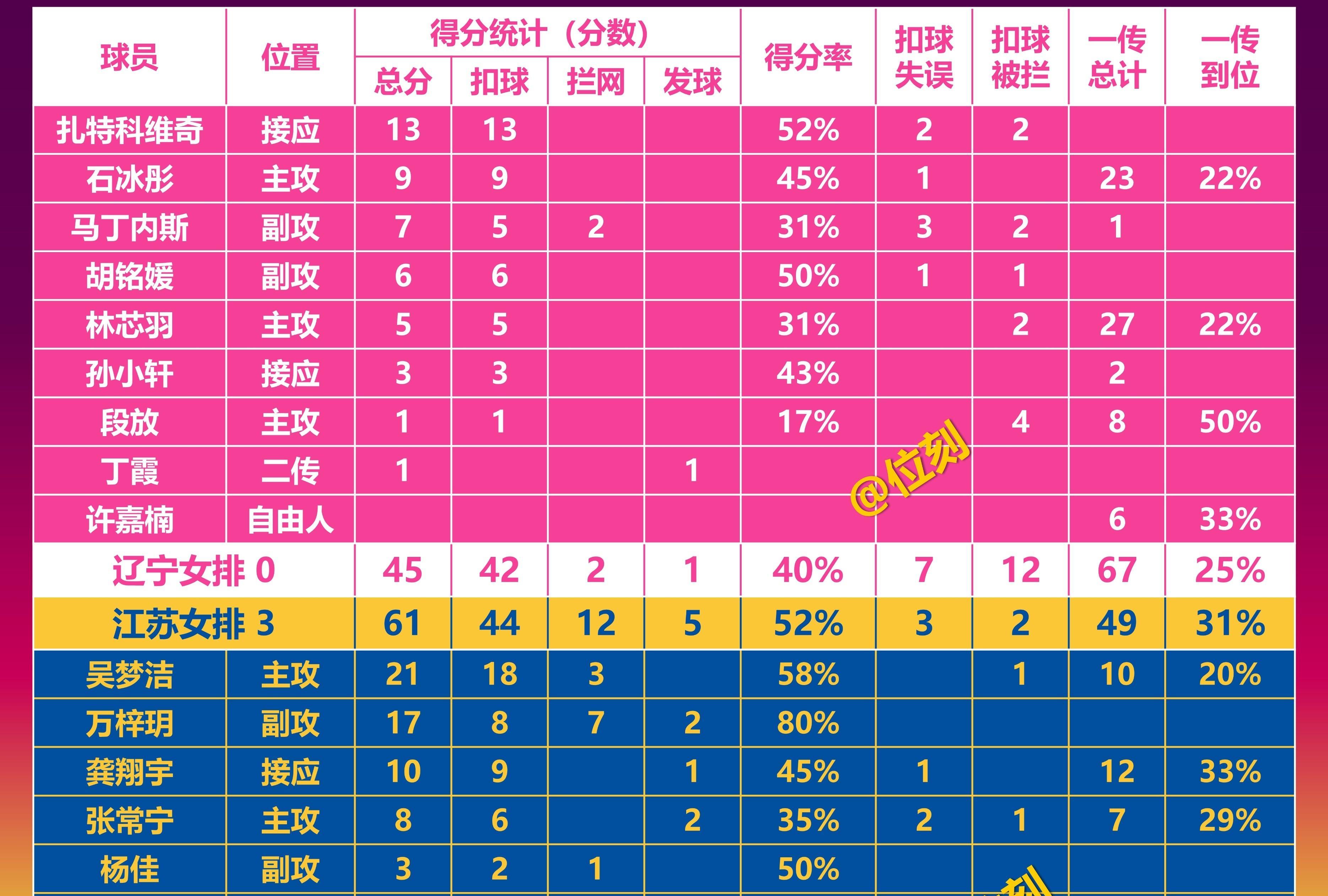 包含江苏队获得胜利，成功提升排名稳固前四的词条