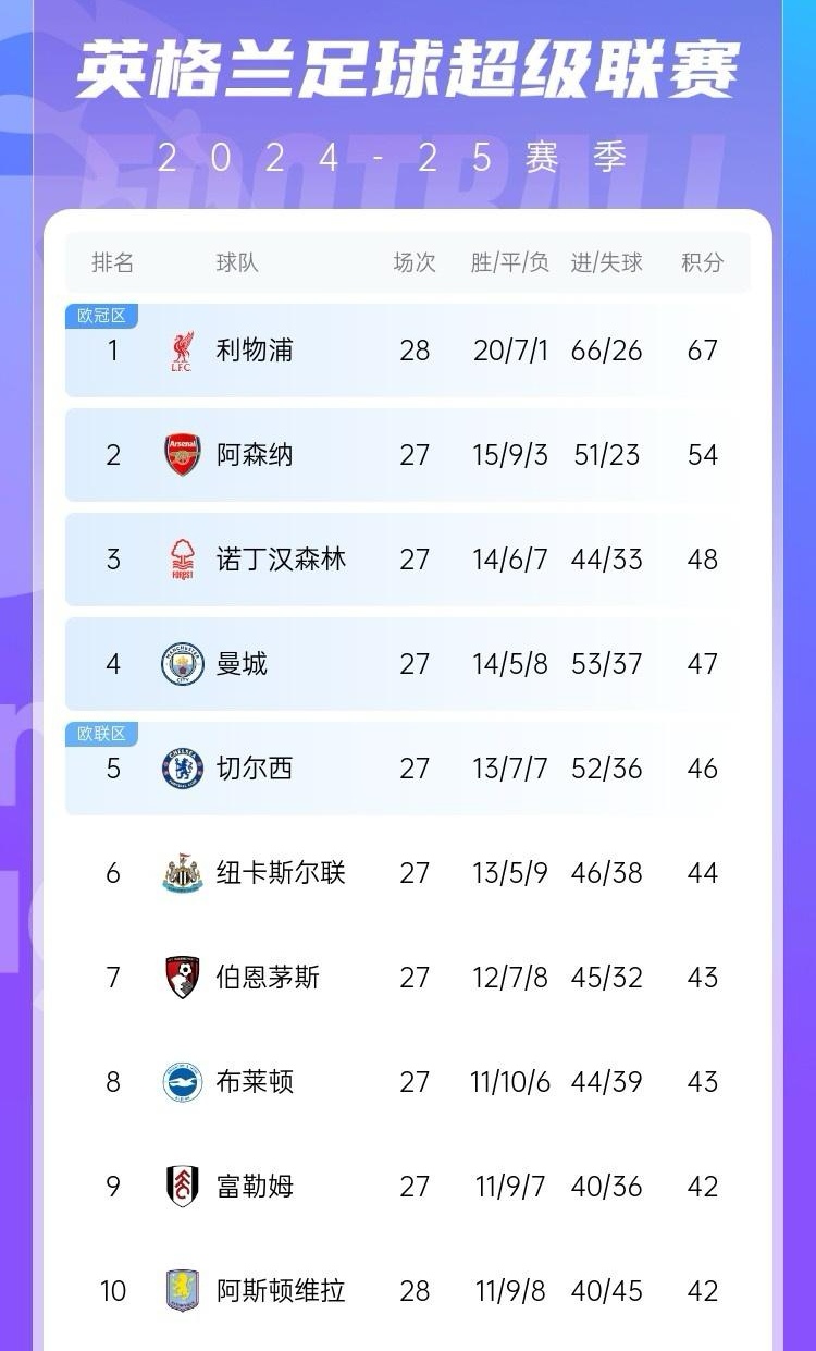 关于利物浦势不可挡，继续领跑英超积分榜的信息
